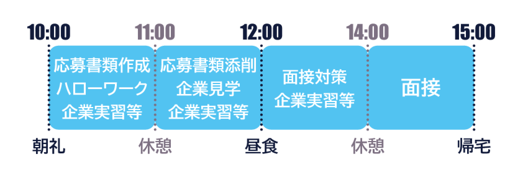 就職活動