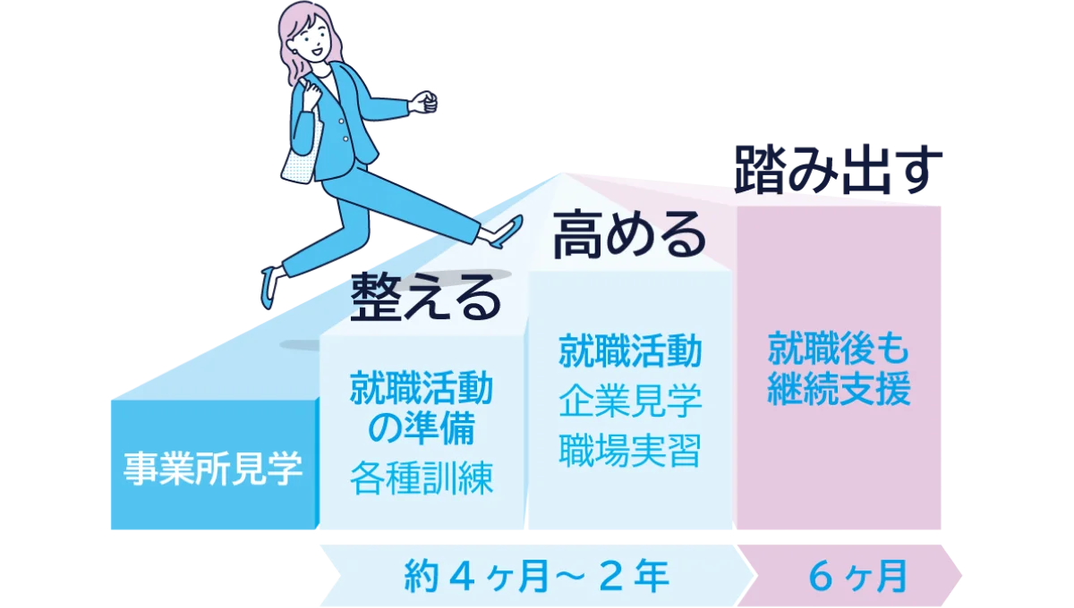 就職までの流れ