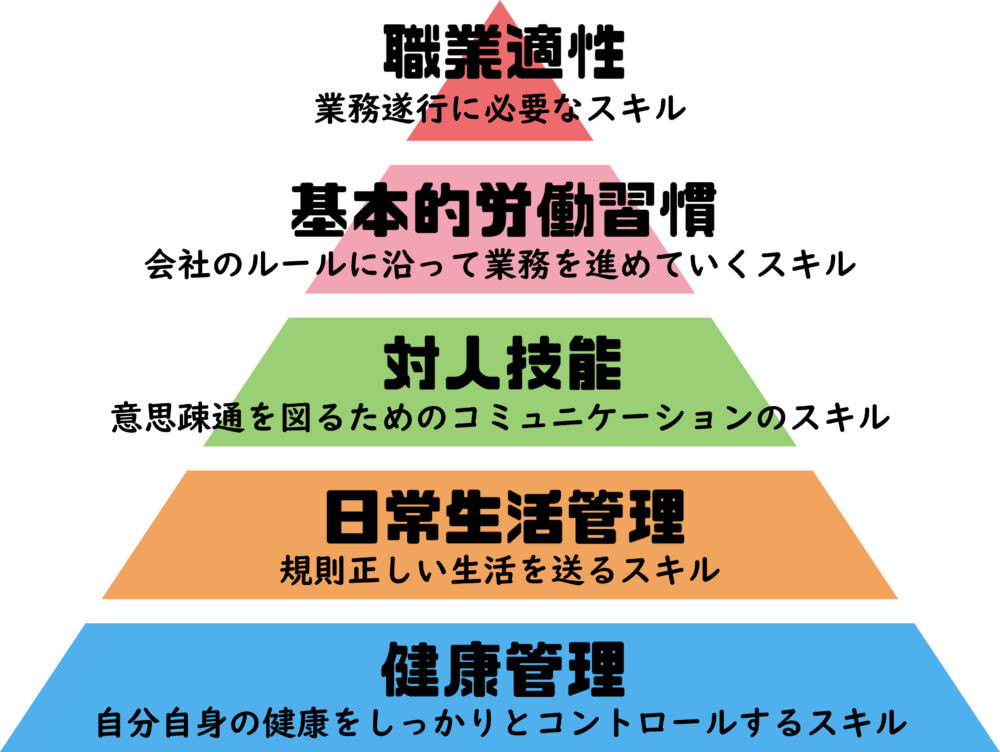 就労準備性ピラミッドって？【よくあるご質問】