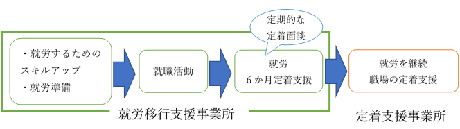 定着支援とは