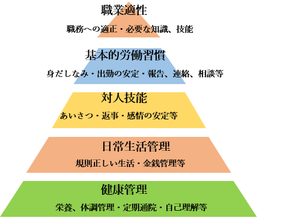 就労準備性ピラミッドとは？